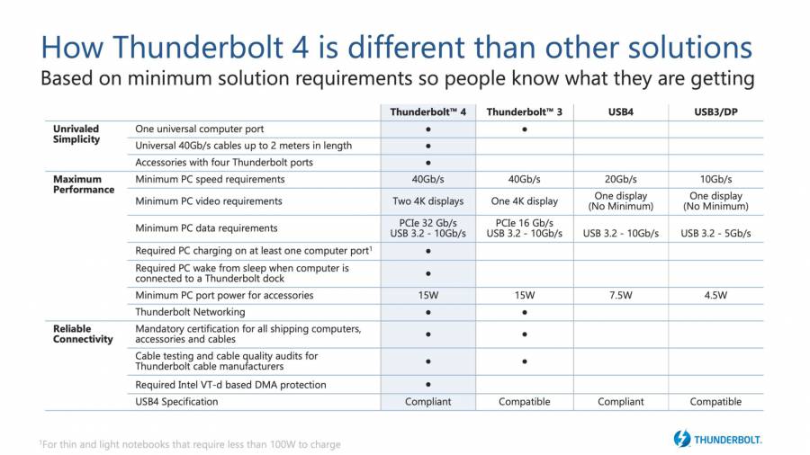 thunderbolt4 comparison chart 3df0e