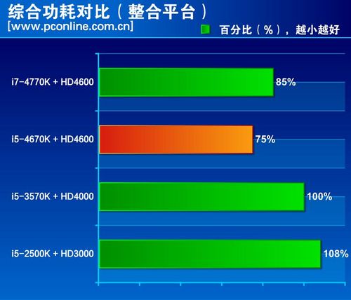 Core-i5-4670K-Performance consumi