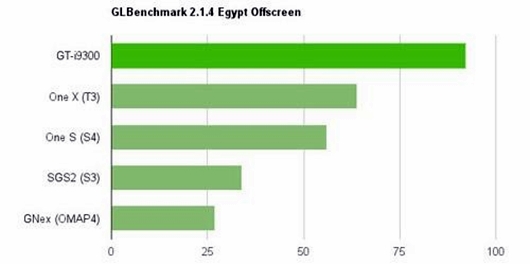 Galaxy S III Benchmark result